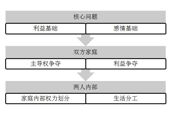 结婚后夫妻矛盾电影_婚后夫妻矛盾有什么_产生矛盾的婚姻电影